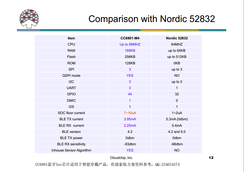 CC6801-NRF52832比较.jpg