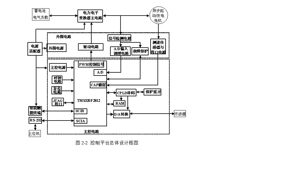 基於tms320f2812為核心汽車異步集成起動發電系統控制平臺的研製