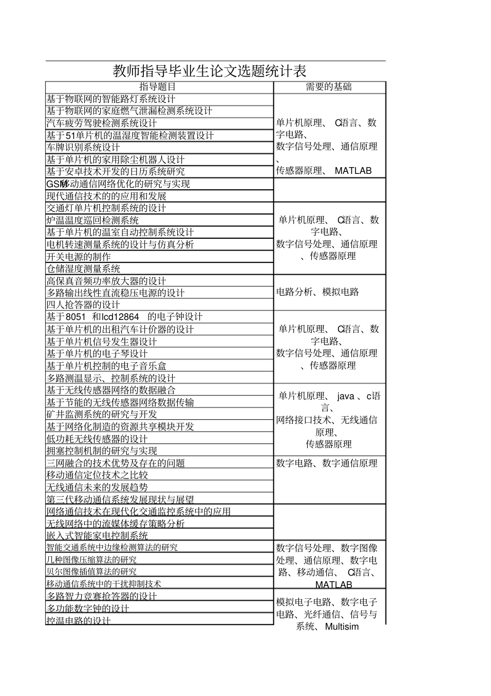 通信工程毕业生论文选题汇总表_3.png