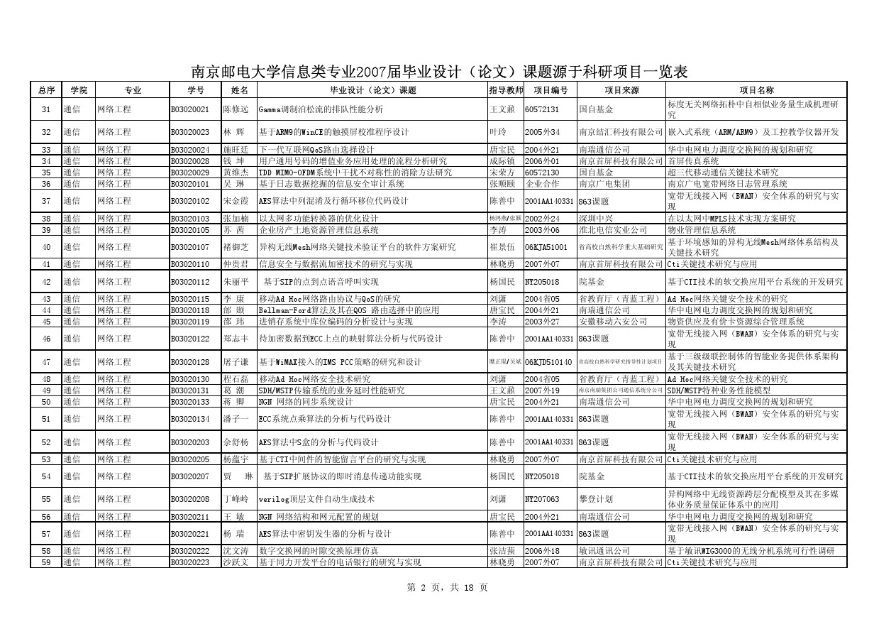 南京邮电大学信息类专业2007届毕业设计(论文)课题源于..._2.png