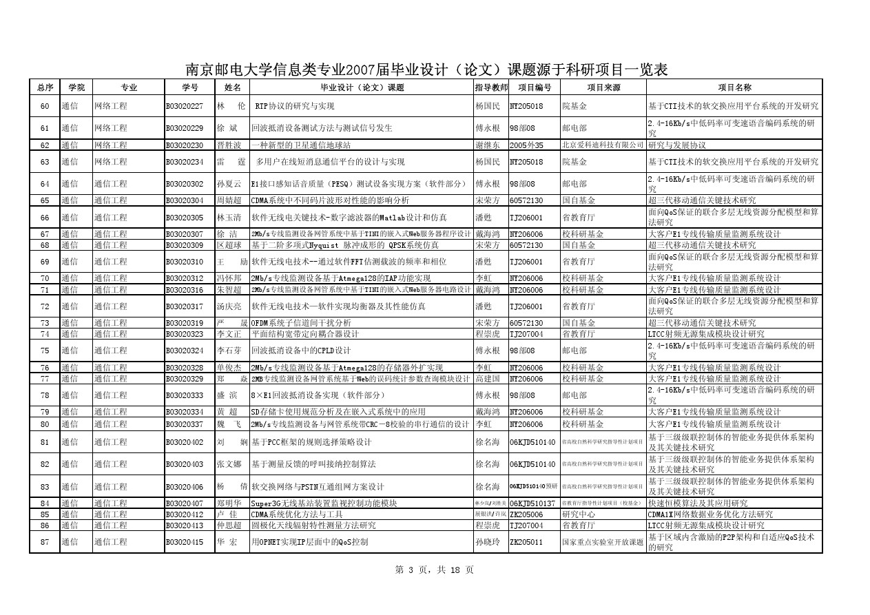南京邮电大学信息类专业2007届毕业设计(论文)课题源于..._3.png